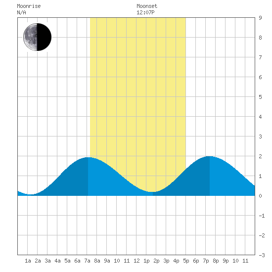 Charles City tide chart for Sunday, December 26, 2021