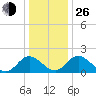 Charles City tide chart for Sunday, December 26, 2021