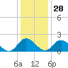 Charles City tide chart for Tuesday, December 28, 2021