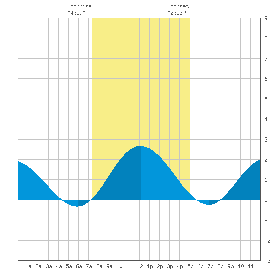 Charles City tide chart for Friday, December 31, 2021