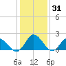Charles City tide chart for Friday, December 31, 2021