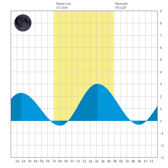 Charles City tide chart for Saturday, December 4, 2021