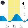 Charles City tide chart for Saturday, December 4, 2021