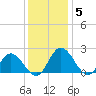 Charles City tide chart for Sunday, December 5, 2021