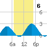 Charles City tide chart for Monday, December 6, 2021