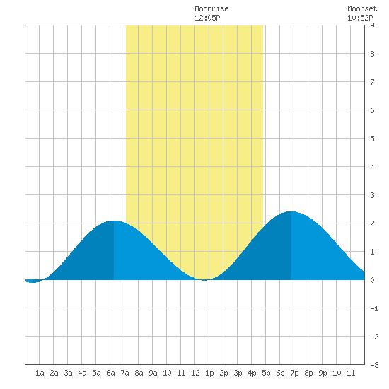 Charles City tide chart for Thursday, December 9, 2021