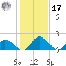 Charles City tide chart for Monday, January 17, 2022