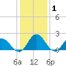 Charles City tide chart for Saturday, January 1, 2022