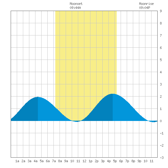 Charles City tide chart for Friday, January 21, 2022