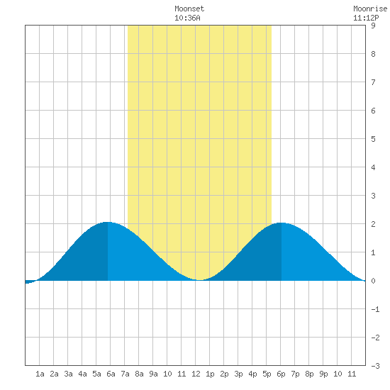 Charles City tide chart for Sunday, January 23, 2022