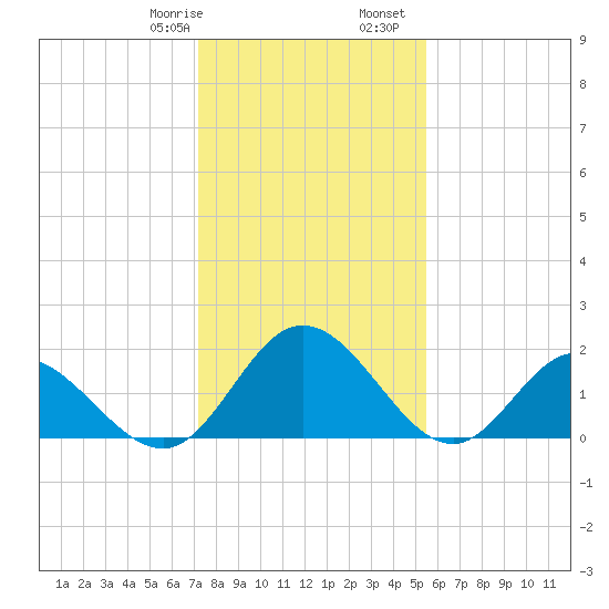 Charles City tide chart for Saturday, January 29, 2022
