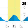 Charles City tide chart for Saturday, January 29, 2022