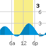 Charles City tide chart for Monday, January 3, 2022