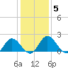Charles City tide chart for Wednesday, January 5, 2022