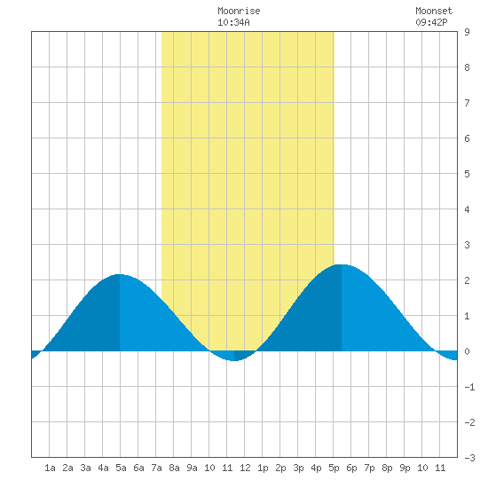Charles City tide chart for Thursday, January 6, 2022