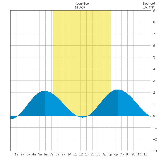 Charles City tide chart for Friday, January 7, 2022