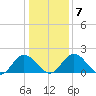 Charles City tide chart for Friday, January 7, 2022