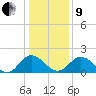 Charles City tide chart for Sunday, January 9, 2022