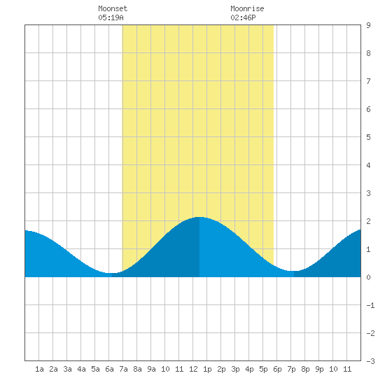Charles City tide chart for Sunday, February 13, 2022