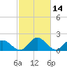 Charles City tide chart for Monday, February 14, 2022