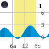 Charles City tide chart for Tuesday, February 1, 2022