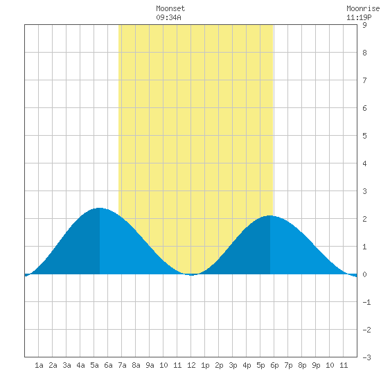 Charles City tide chart for Monday, February 21, 2022