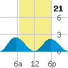 Charles City tide chart for Monday, February 21, 2022