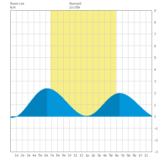 Charles City tide chart for Tuesday, February 22, 2022