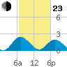 Charles City tide chart for Wednesday, February 23, 2022