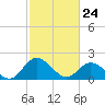 Charles City tide chart for Thursday, February 24, 2022