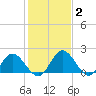 Charles City tide chart for Wednesday, February 2, 2022