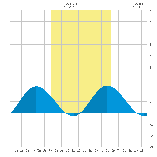 Charles City tide chart for Friday, February 4, 2022
