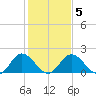 Charles City tide chart for Saturday, February 5, 2022