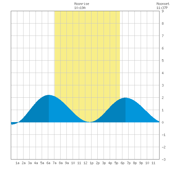 Charles City tide chart for Sunday, February 6, 2022