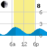 Charles City tide chart for Tuesday, February 8, 2022