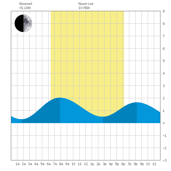Charles City tide chart for Thursday, March 10, 2022