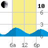 Charles City tide chart for Thursday, March 10, 2022