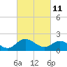 Charles City tide chart for Friday, March 11, 2022