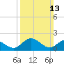 Charles City tide chart for Sunday, March 13, 2022