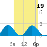 Charles City tide chart for Saturday, March 19, 2022