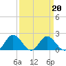 Charles City tide chart for Sunday, March 20, 2022