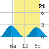 Charles City tide chart for Monday, March 21, 2022
