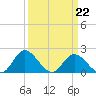 Charles City tide chart for Tuesday, March 22, 2022
