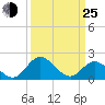 Charles City tide chart for Friday, March 25, 2022