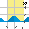 Charles City tide chart for Sunday, March 27, 2022
