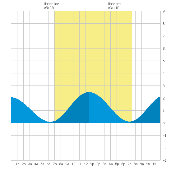 Charles City tide chart for Monday, March 28, 2022