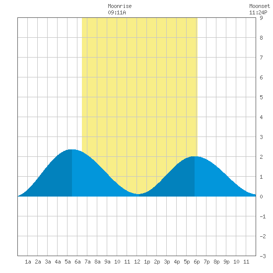 Charles City tide chart for Monday, March 7, 2022