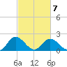 Charles City tide chart for Monday, March 7, 2022