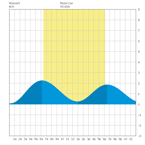 Charles City tide chart for Tuesday, March 8, 2022