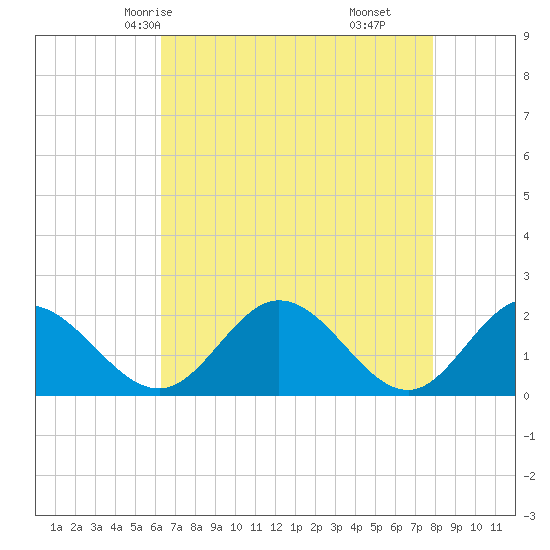 Charles City tide chart for Tuesday, April 26, 2022
